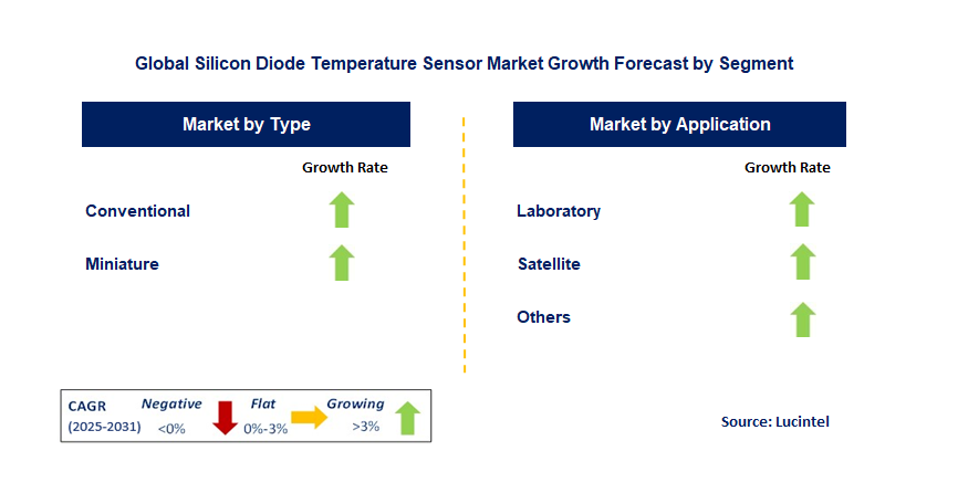 Emerging Trends in the Silicon Diode Temperature Sensor Market